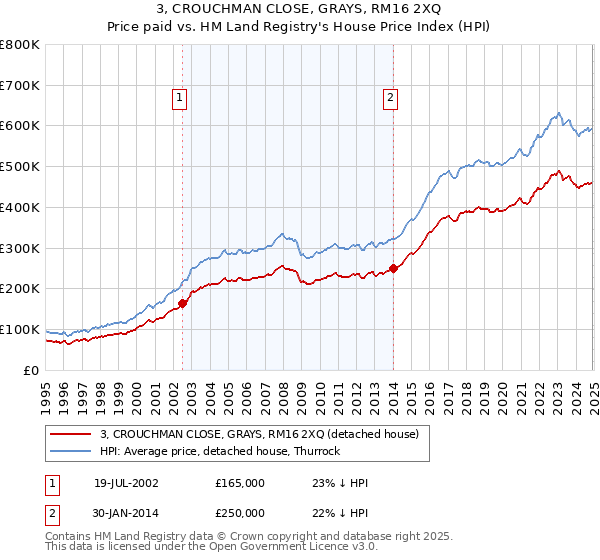 3, CROUCHMAN CLOSE, GRAYS, RM16 2XQ: Price paid vs HM Land Registry's House Price Index