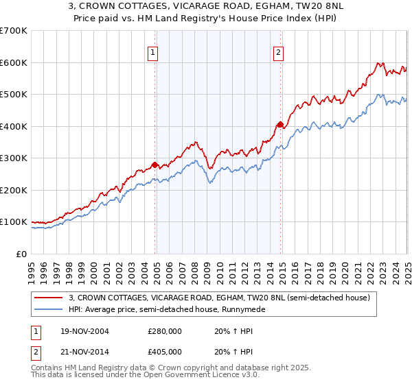 3, CROWN COTTAGES, VICARAGE ROAD, EGHAM, TW20 8NL: Price paid vs HM Land Registry's House Price Index