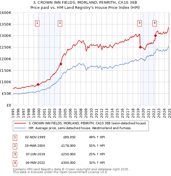 3, CROWN INN FIELDS, MORLAND, PENRITH, CA10 3EB: Price paid vs HM Land Registry's House Price Index