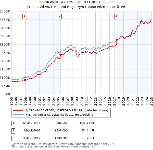 3, CROWNLEA CLOSE, HEREFORD, HR1 1RL: Price paid vs HM Land Registry's House Price Index