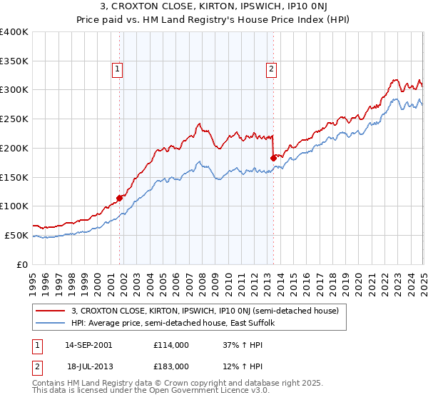 3, CROXTON CLOSE, KIRTON, IPSWICH, IP10 0NJ: Price paid vs HM Land Registry's House Price Index