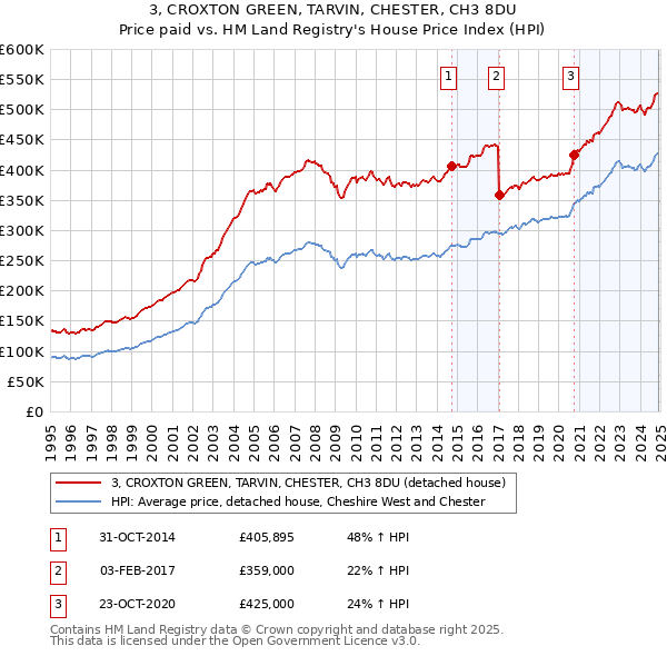 3, CROXTON GREEN, TARVIN, CHESTER, CH3 8DU: Price paid vs HM Land Registry's House Price Index