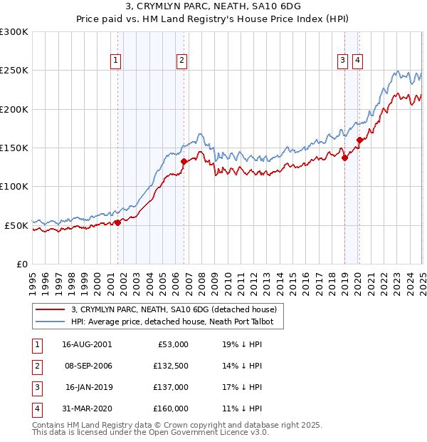 3, CRYMLYN PARC, NEATH, SA10 6DG: Price paid vs HM Land Registry's House Price Index