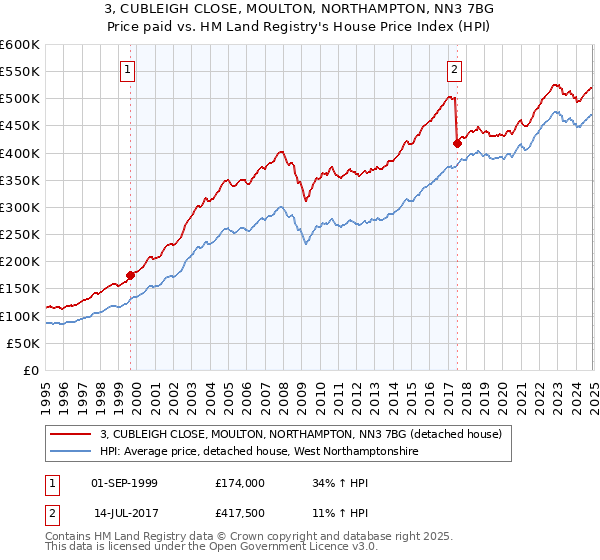 3, CUBLEIGH CLOSE, MOULTON, NORTHAMPTON, NN3 7BG: Price paid vs HM Land Registry's House Price Index