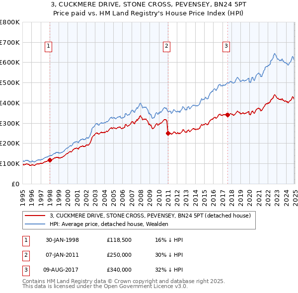3, CUCKMERE DRIVE, STONE CROSS, PEVENSEY, BN24 5PT: Price paid vs HM Land Registry's House Price Index