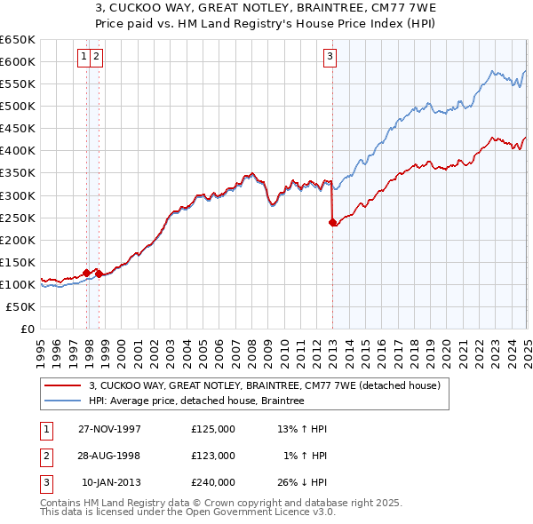 3, CUCKOO WAY, GREAT NOTLEY, BRAINTREE, CM77 7WE: Price paid vs HM Land Registry's House Price Index