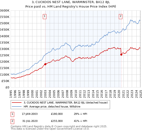 3, CUCKOOS NEST LANE, WARMINSTER, BA12 8JL: Price paid vs HM Land Registry's House Price Index