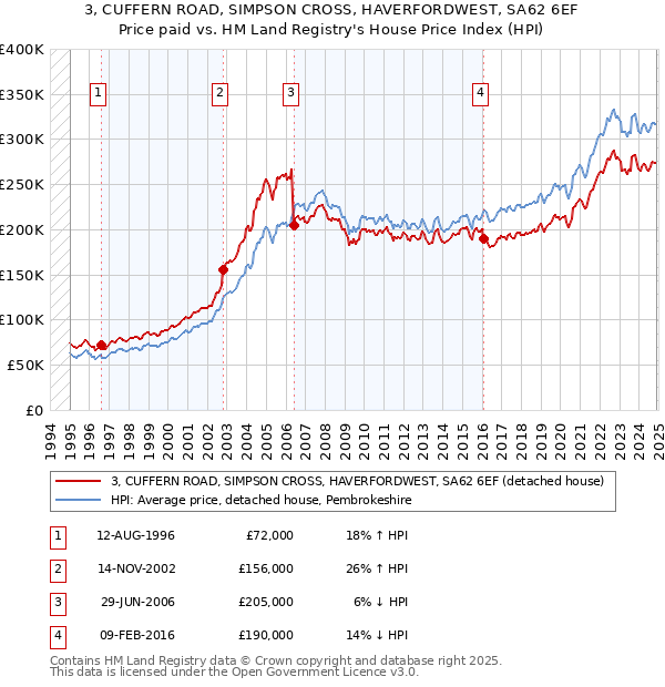 3, CUFFERN ROAD, SIMPSON CROSS, HAVERFORDWEST, SA62 6EF: Price paid vs HM Land Registry's House Price Index