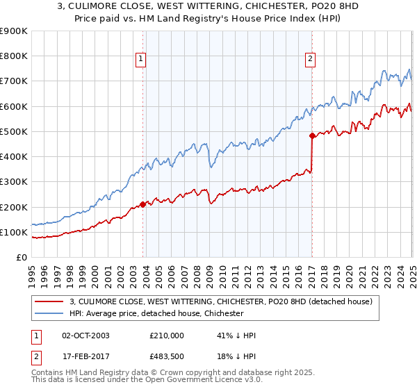 3, CULIMORE CLOSE, WEST WITTERING, CHICHESTER, PO20 8HD: Price paid vs HM Land Registry's House Price Index
