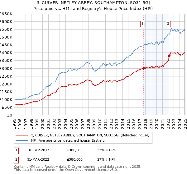3, CULVER, NETLEY ABBEY, SOUTHAMPTON, SO31 5GJ: Price paid vs HM Land Registry's House Price Index