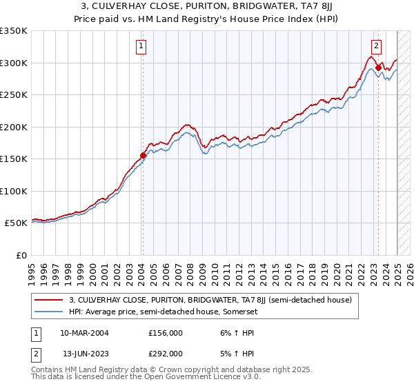 3, CULVERHAY CLOSE, PURITON, BRIDGWATER, TA7 8JJ: Price paid vs HM Land Registry's House Price Index