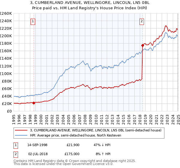 3, CUMBERLAND AVENUE, WELLINGORE, LINCOLN, LN5 0BL: Price paid vs HM Land Registry's House Price Index