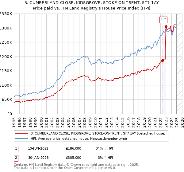 3, CUMBERLAND CLOSE, KIDSGROVE, STOKE-ON-TRENT, ST7 1AY: Price paid vs HM Land Registry's House Price Index