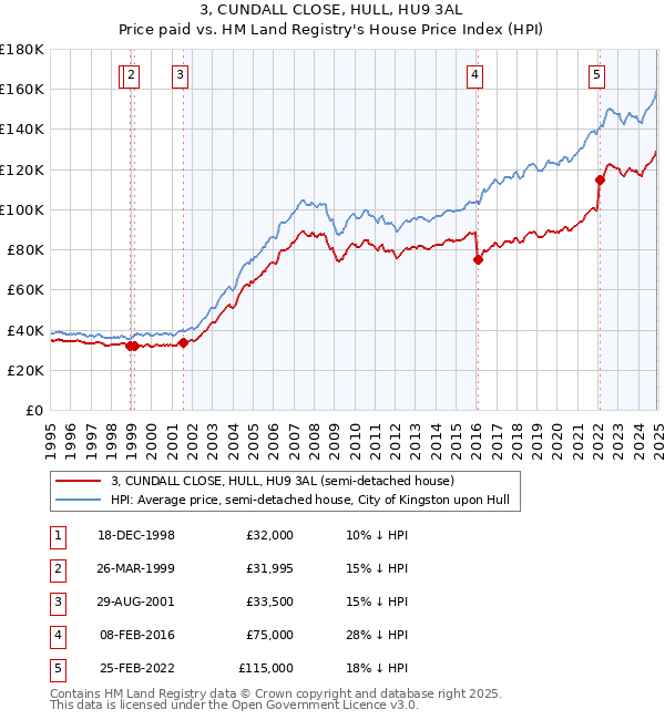 3, CUNDALL CLOSE, HULL, HU9 3AL: Price paid vs HM Land Registry's House Price Index