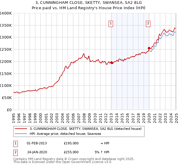 3, CUNNINGHAM CLOSE, SKETTY, SWANSEA, SA2 8LG: Price paid vs HM Land Registry's House Price Index