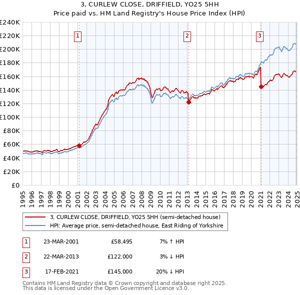 3, CURLEW CLOSE, DRIFFIELD, YO25 5HH: Price paid vs HM Land Registry's House Price Index