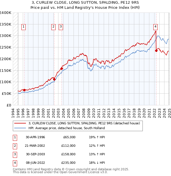 3, CURLEW CLOSE, LONG SUTTON, SPALDING, PE12 9RS: Price paid vs HM Land Registry's House Price Index