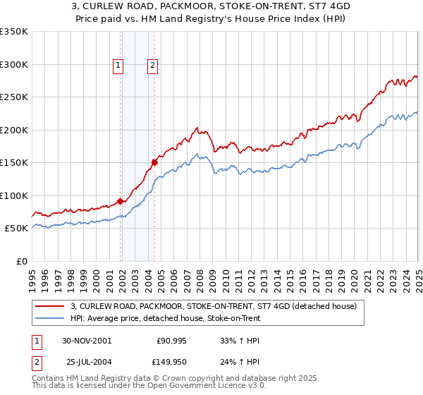 3, CURLEW ROAD, PACKMOOR, STOKE-ON-TRENT, ST7 4GD: Price paid vs HM Land Registry's House Price Index