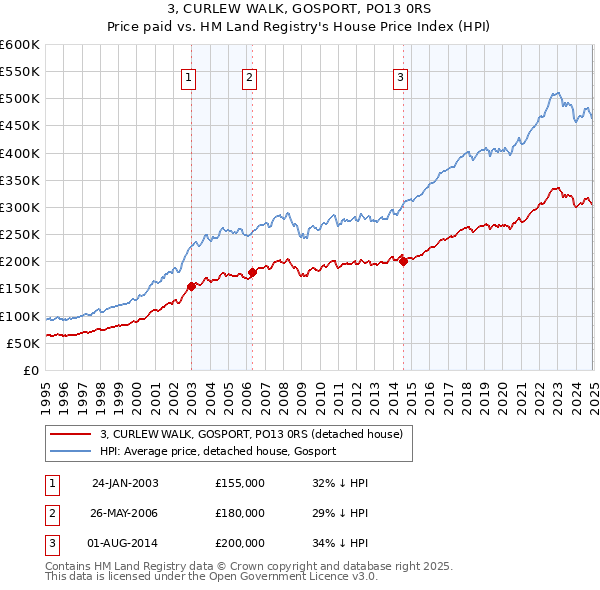 3, CURLEW WALK, GOSPORT, PO13 0RS: Price paid vs HM Land Registry's House Price Index