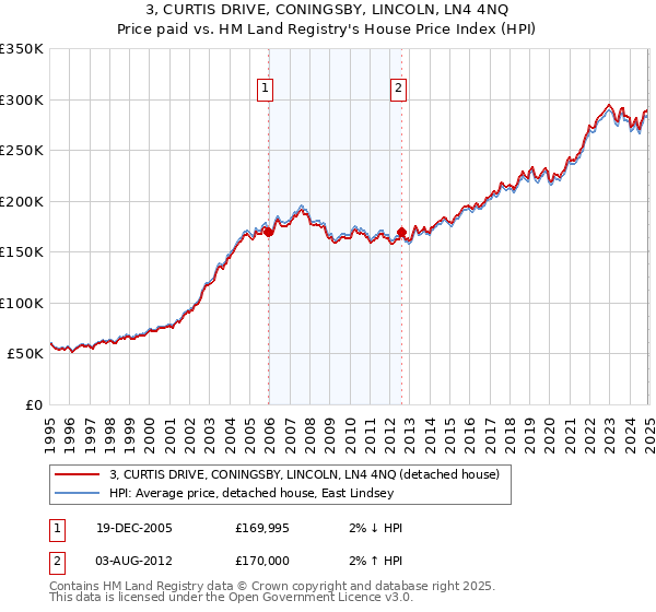 3, CURTIS DRIVE, CONINGSBY, LINCOLN, LN4 4NQ: Price paid vs HM Land Registry's House Price Index