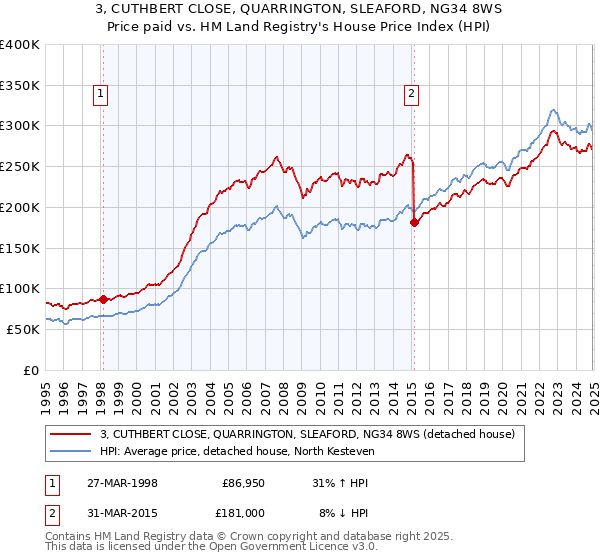 3, CUTHBERT CLOSE, QUARRINGTON, SLEAFORD, NG34 8WS: Price paid vs HM Land Registry's House Price Index