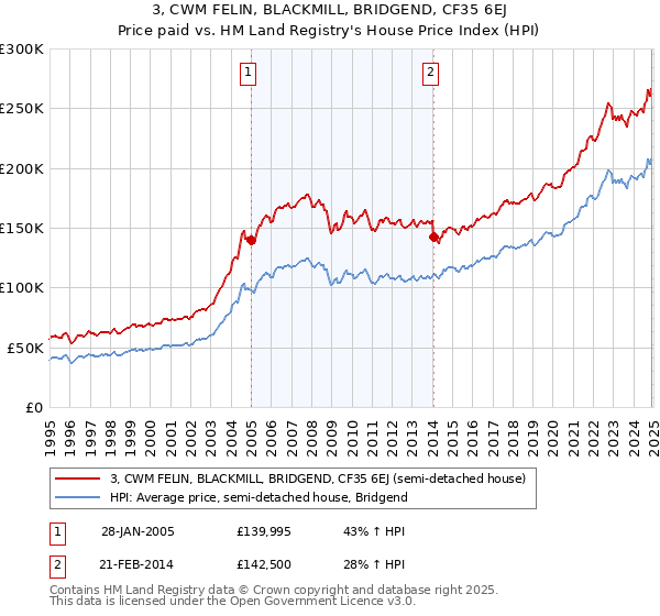 3, CWM FELIN, BLACKMILL, BRIDGEND, CF35 6EJ: Price paid vs HM Land Registry's House Price Index