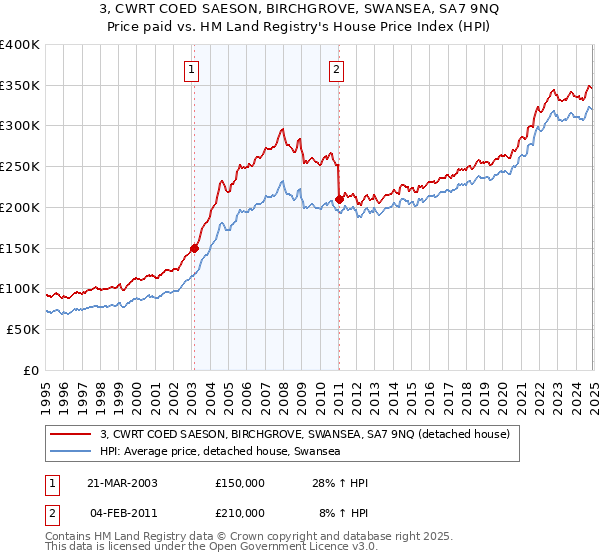 3, CWRT COED SAESON, BIRCHGROVE, SWANSEA, SA7 9NQ: Price paid vs HM Land Registry's House Price Index