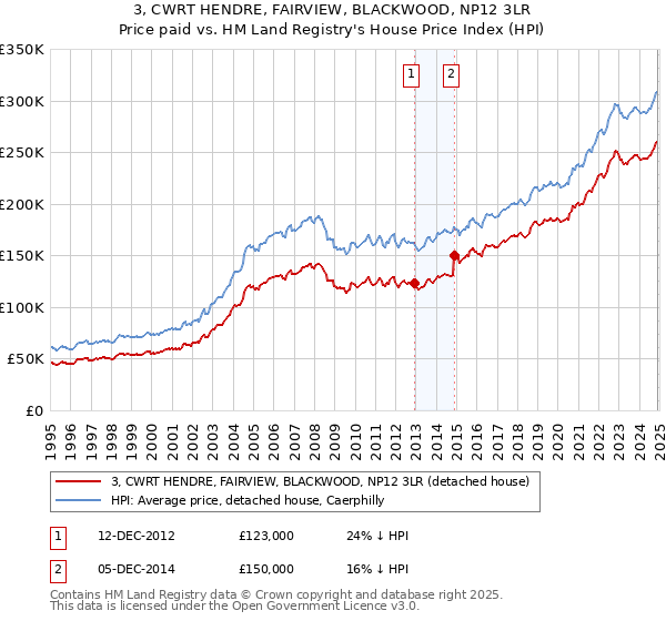 3, CWRT HENDRE, FAIRVIEW, BLACKWOOD, NP12 3LR: Price paid vs HM Land Registry's House Price Index