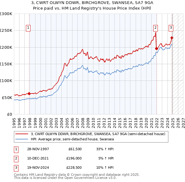 3, CWRT OLWYN DDWR, BIRCHGROVE, SWANSEA, SA7 9GA: Price paid vs HM Land Registry's House Price Index