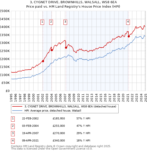 3, CYGNET DRIVE, BROWNHILLS, WALSALL, WS8 6EA: Price paid vs HM Land Registry's House Price Index