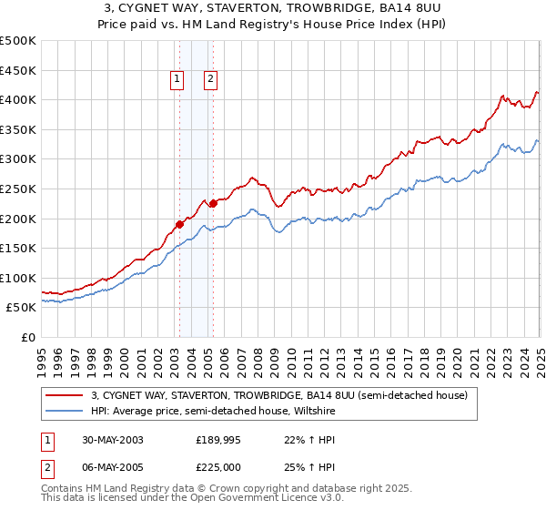 3, CYGNET WAY, STAVERTON, TROWBRIDGE, BA14 8UU: Price paid vs HM Land Registry's House Price Index