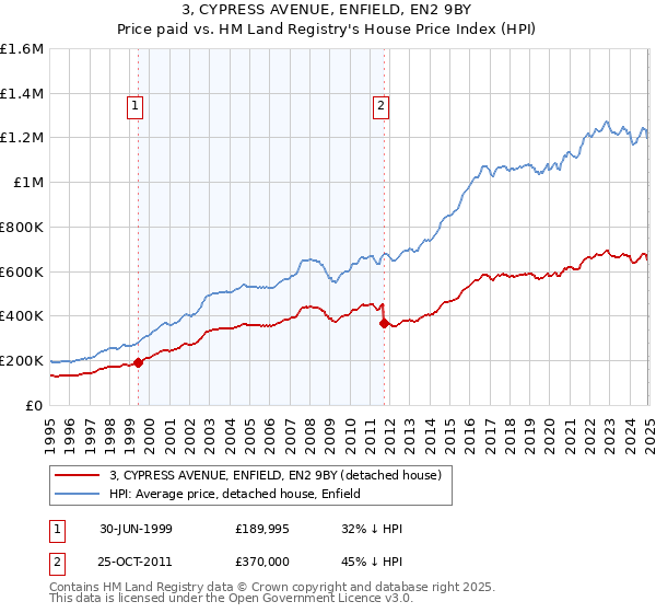 3, CYPRESS AVENUE, ENFIELD, EN2 9BY: Price paid vs HM Land Registry's House Price Index