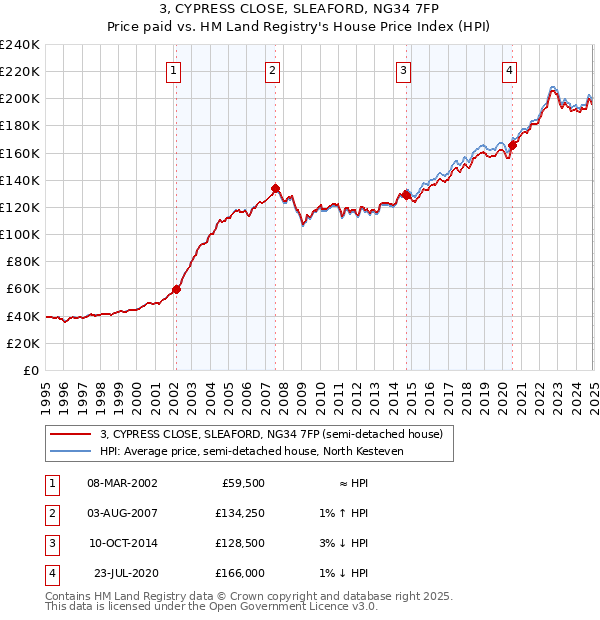 3, CYPRESS CLOSE, SLEAFORD, NG34 7FP: Price paid vs HM Land Registry's House Price Index