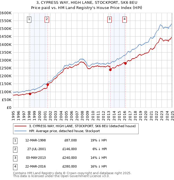 3, CYPRESS WAY, HIGH LANE, STOCKPORT, SK6 8EU: Price paid vs HM Land Registry's House Price Index