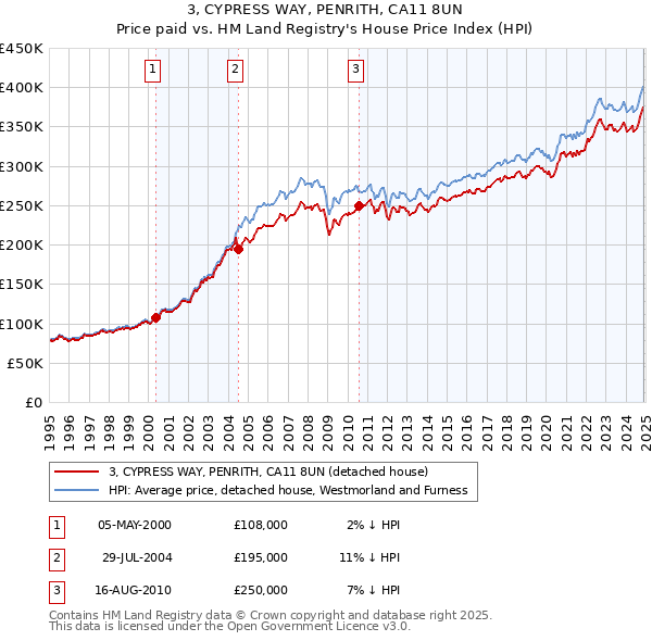 3, CYPRESS WAY, PENRITH, CA11 8UN: Price paid vs HM Land Registry's House Price Index