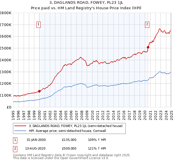 3, DAGLANDS ROAD, FOWEY, PL23 1JL: Price paid vs HM Land Registry's House Price Index