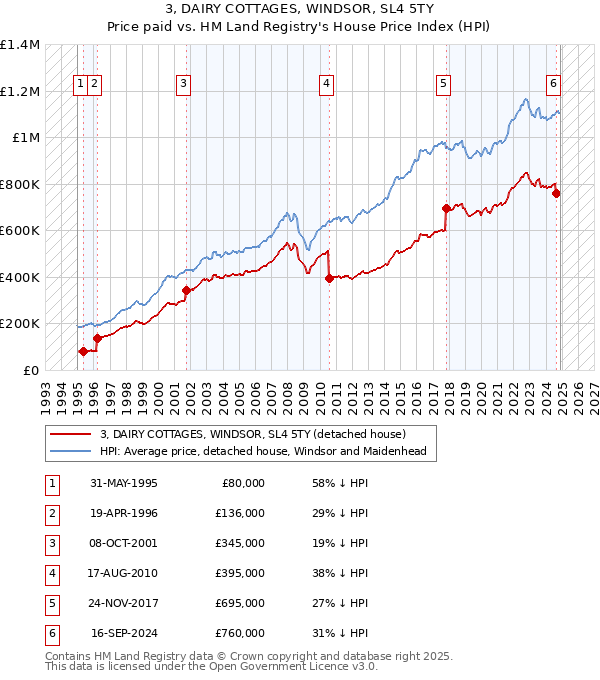 3, DAIRY COTTAGES, WINDSOR, SL4 5TY: Price paid vs HM Land Registry's House Price Index