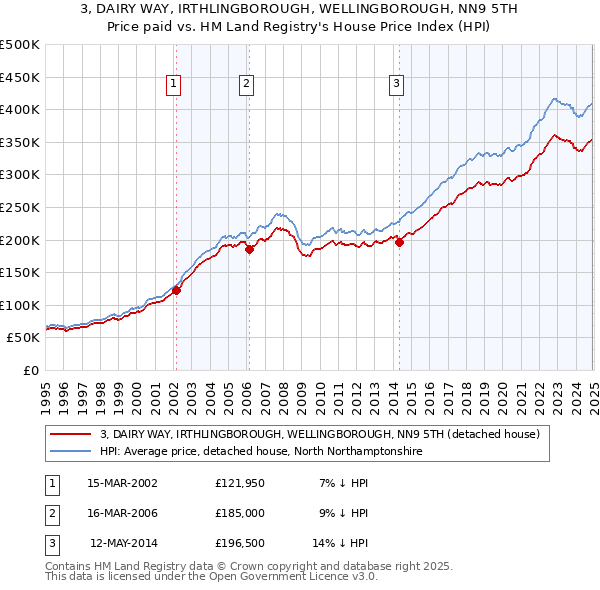 3, DAIRY WAY, IRTHLINGBOROUGH, WELLINGBOROUGH, NN9 5TH: Price paid vs HM Land Registry's House Price Index