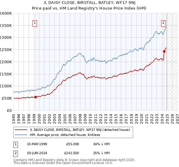 3, DAISY CLOSE, BIRSTALL, BATLEY, WF17 9NJ: Price paid vs HM Land Registry's House Price Index