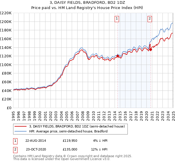 3, DAISY FIELDS, BRADFORD, BD2 1DZ: Price paid vs HM Land Registry's House Price Index