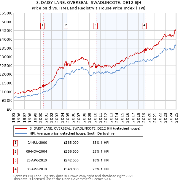 3, DAISY LANE, OVERSEAL, SWADLINCOTE, DE12 6JH: Price paid vs HM Land Registry's House Price Index