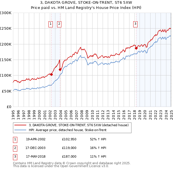 3, DAKOTA GROVE, STOKE-ON-TRENT, ST6 5XW: Price paid vs HM Land Registry's House Price Index