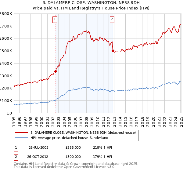 3, DALAMERE CLOSE, WASHINGTON, NE38 9DH: Price paid vs HM Land Registry's House Price Index