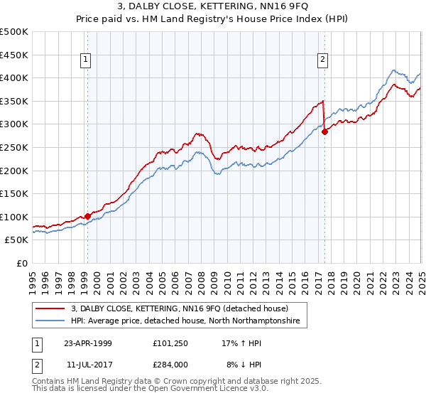 3, DALBY CLOSE, KETTERING, NN16 9FQ: Price paid vs HM Land Registry's House Price Index