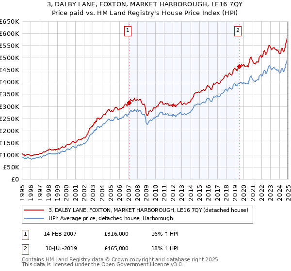 3, DALBY LANE, FOXTON, MARKET HARBOROUGH, LE16 7QY: Price paid vs HM Land Registry's House Price Index