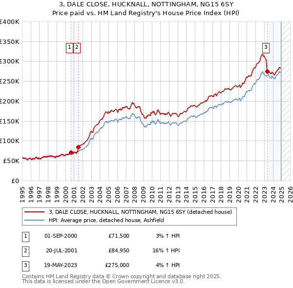 3, DALE CLOSE, HUCKNALL, NOTTINGHAM, NG15 6SY: Price paid vs HM Land Registry's House Price Index
