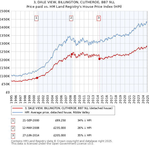 3, DALE VIEW, BILLINGTON, CLITHEROE, BB7 9LL: Price paid vs HM Land Registry's House Price Index