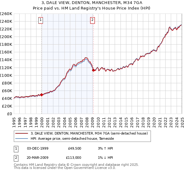 3, DALE VIEW, DENTON, MANCHESTER, M34 7GA: Price paid vs HM Land Registry's House Price Index
