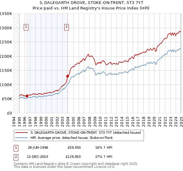 3, DALEGARTH GROVE, STOKE-ON-TRENT, ST3 7YT: Price paid vs HM Land Registry's House Price Index