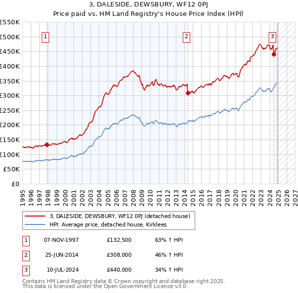3, DALESIDE, DEWSBURY, WF12 0PJ: Price paid vs HM Land Registry's House Price Index